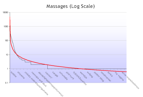Massages Data